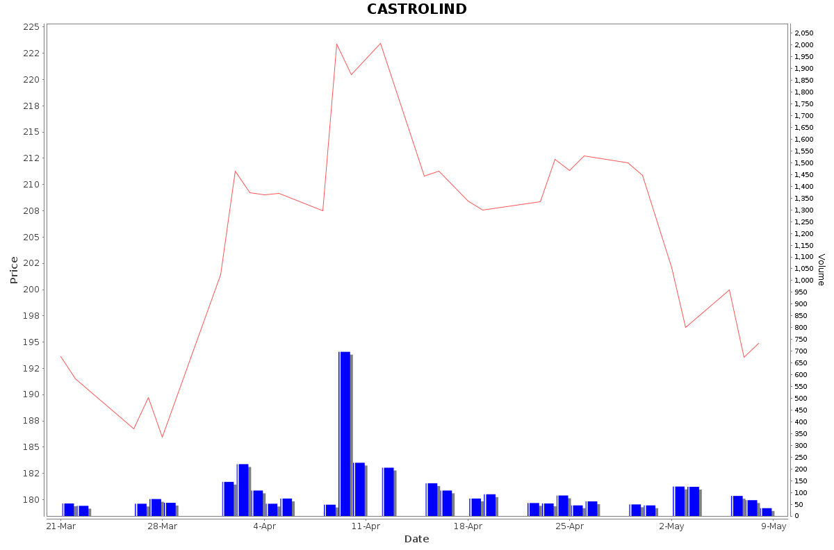 CASTROLIND Daily Price Chart NSE Today